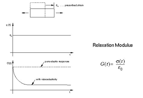 Test methods for compression stress relaxation – 